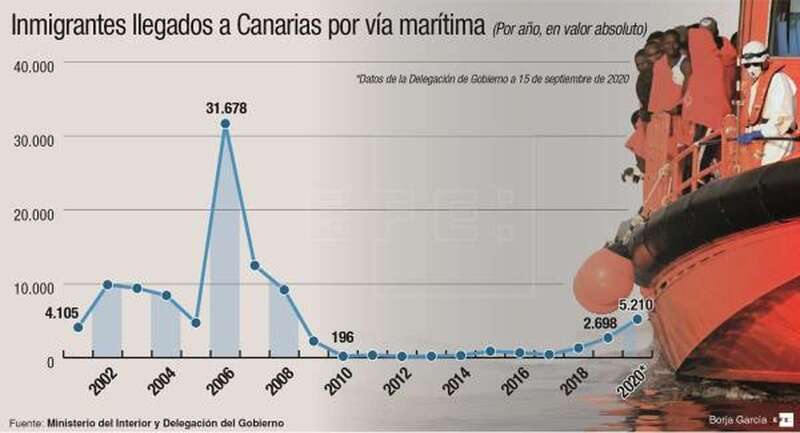 Infografía con el histórico de la llegada y rescate de pateras (Foto EFE / Borja García)